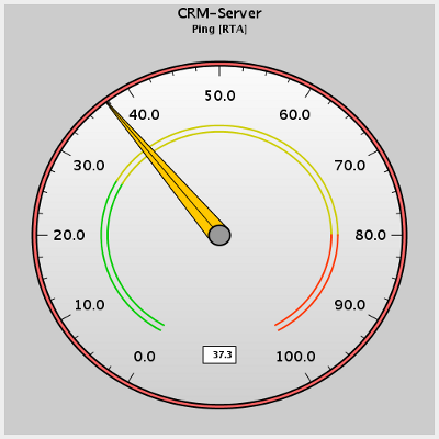 RB Examples - Dial Chart for actual numeric values