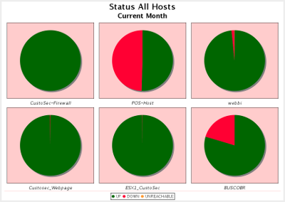 RB Beispiele - Aktueller Status Host Gruppe - Multiple Torten Grafik